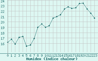 Courbe de l'humidex pour Le Havre - Octeville (76)