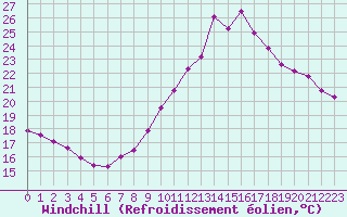 Courbe du refroidissement olien pour Trelly (50)