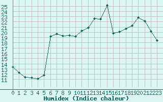 Courbe de l'humidex pour Epinal (88)