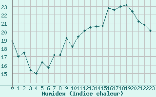 Courbe de l'humidex pour Nancy - Essey (54)