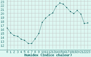 Courbe de l'humidex pour Cambrai / Epinoy (62)