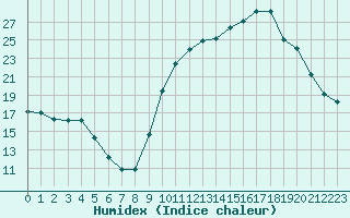 Courbe de l'humidex pour Chamonix-Mont-Blanc (74)