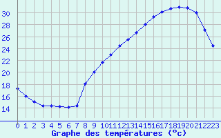 Courbe de tempratures pour Le Bourget (93)
