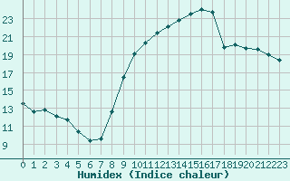 Courbe de l'humidex pour Narbonne-Ouest (11)