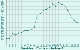 Courbe de l'humidex pour Bordeaux (33)