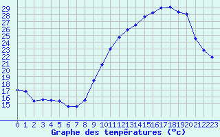 Courbe de tempratures pour Tours (37)