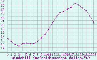 Courbe du refroidissement olien pour Trappes (78)