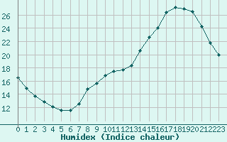 Courbe de l'humidex pour Saint-Nazaire (44)