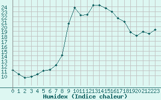 Courbe de l'humidex pour Cavalaire-sur-Mer (83)