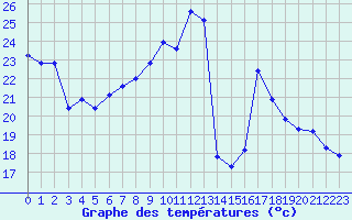 Courbe de tempratures pour Lemberg (57)