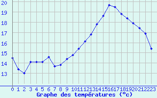 Courbe de tempratures pour Clermont de l