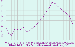 Courbe du refroidissement olien pour Clermont de l