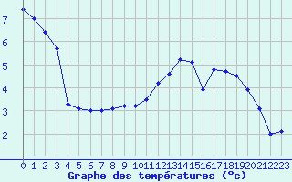 Courbe de tempratures pour Ble / Mulhouse (68)