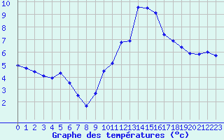 Courbe de tempratures pour Crest (26)