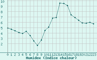 Courbe de l'humidex pour Crest (26)