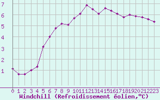 Courbe du refroidissement olien pour Chailles (41)