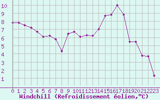 Courbe du refroidissement olien pour Pontoise - Cormeilles (95)