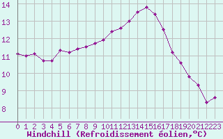 Courbe du refroidissement olien pour Lanvoc (29)
