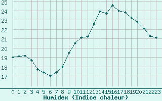 Courbe de l'humidex pour Beauvais (60)