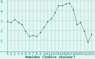 Courbe de l'humidex pour La Chapelle-Montreuil (86)