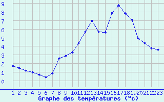 Courbe de tempratures pour Boulaide (Lux)