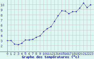 Courbe de tempratures pour Gap-Sud (05)