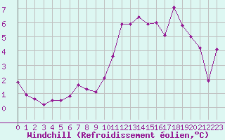 Courbe du refroidissement olien pour Quimper (29)