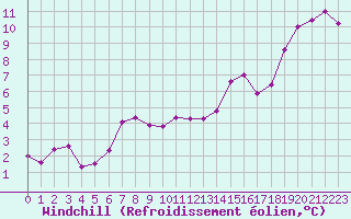 Courbe du refroidissement olien pour Narbonne-Ouest (11)