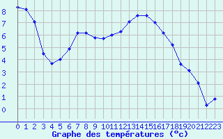 Courbe de tempratures pour Laqueuille (63)