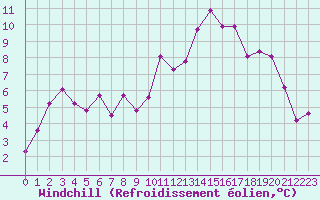 Courbe du refroidissement olien pour Marignane (13)