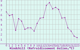 Courbe du refroidissement olien pour Saint-Mdard-d