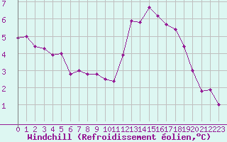 Courbe du refroidissement olien pour Limoges (87)