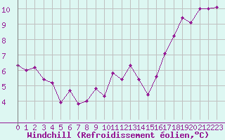 Courbe du refroidissement olien pour Paray-le-Monial - St-Yan (71)