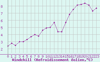 Courbe du refroidissement olien pour Nevers (58)