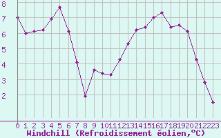 Courbe du refroidissement olien pour Laval (53)