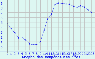 Courbe de tempratures pour Eygliers (05)