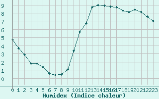 Courbe de l'humidex pour Eygliers (05)