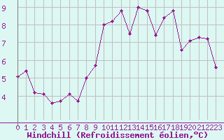 Courbe du refroidissement olien pour Le Touquet (62)