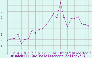 Courbe du refroidissement olien pour Ble / Mulhouse (68)