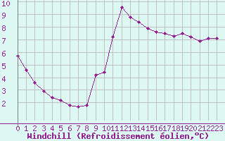 Courbe du refroidissement olien pour Brigueuil (16)