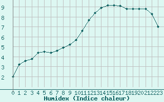 Courbe de l'humidex pour Saint-Nazaire-d'Aude (11)