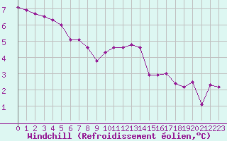 Courbe du refroidissement olien pour Bures-sur-Yvette (91)