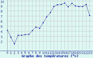 Courbe de tempratures pour Ploudalmezeau (29)