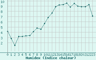 Courbe de l'humidex pour Ploudalmezeau (29)