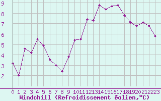 Courbe du refroidissement olien pour Recoules de Fumas (48)