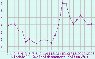 Courbe du refroidissement olien pour Combs-la-Ville (77)