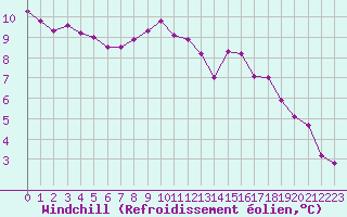 Courbe du refroidissement olien pour Trappes (78)