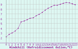 Courbe du refroidissement olien pour Corny-sur-Moselle (57)