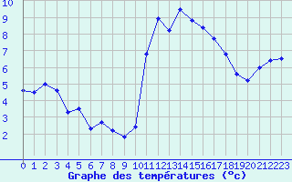 Courbe de tempratures pour Brest (29)