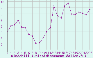 Courbe du refroidissement olien pour La Beaume (05)
